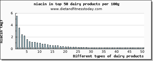 dairy products niacin per 100g